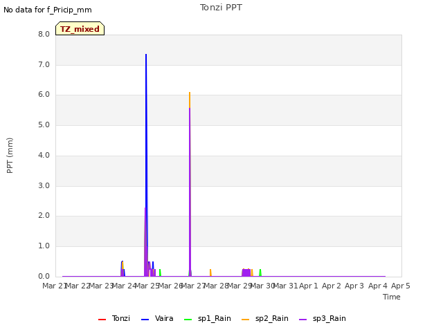 plot of Tonzi PPT