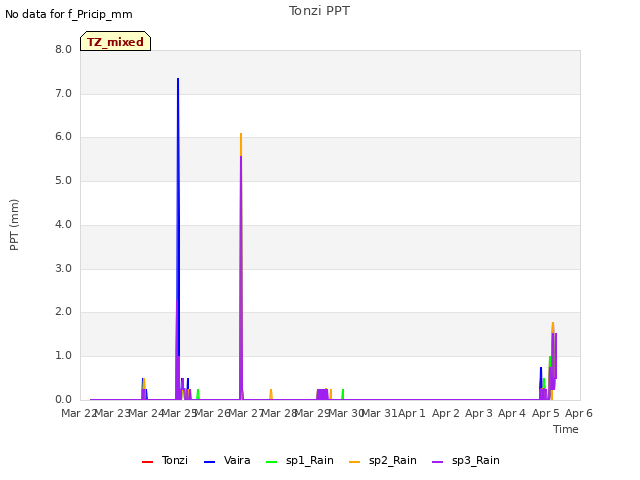 plot of Tonzi PPT