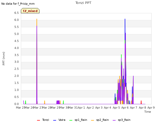 plot of Tonzi PPT