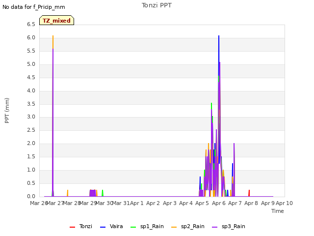 plot of Tonzi PPT