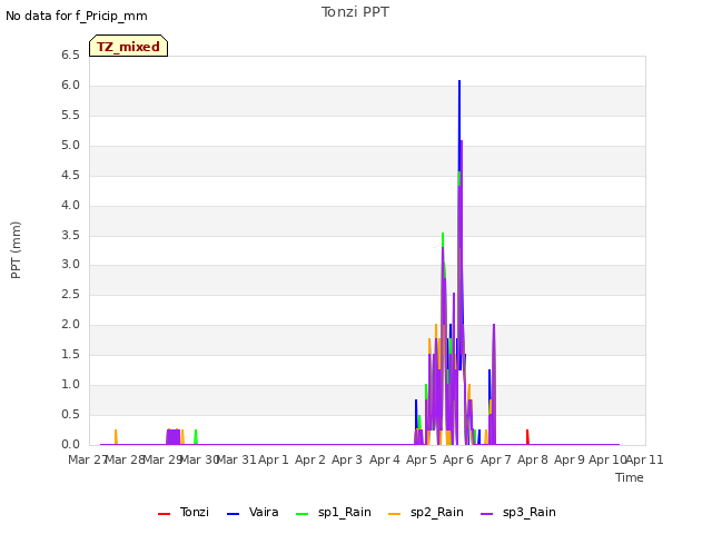 plot of Tonzi PPT