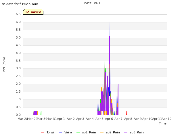 plot of Tonzi PPT