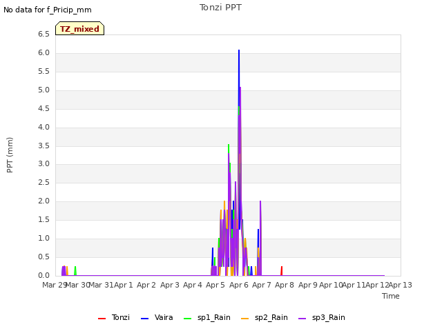 plot of Tonzi PPT