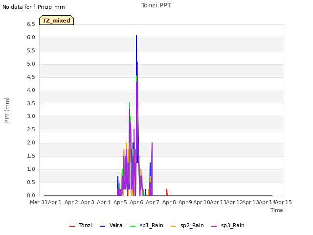 plot of Tonzi PPT