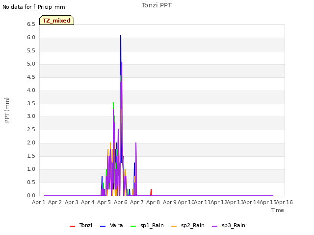 plot of Tonzi PPT