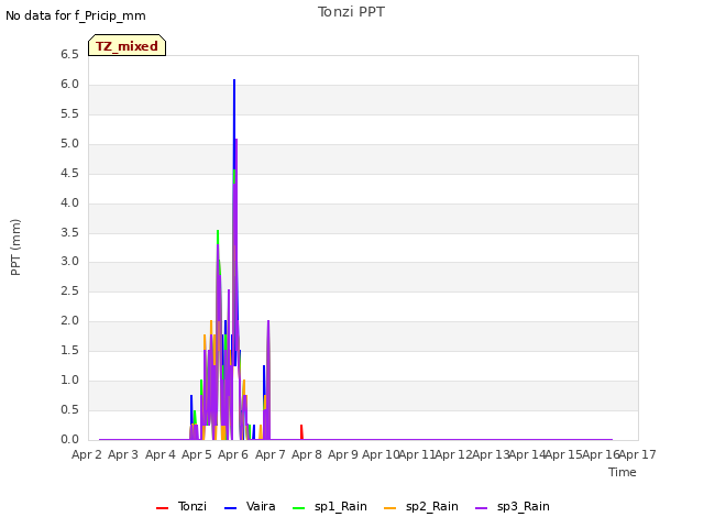 plot of Tonzi PPT