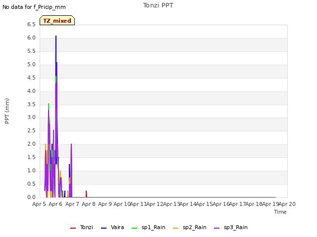 plot of Tonzi PPT