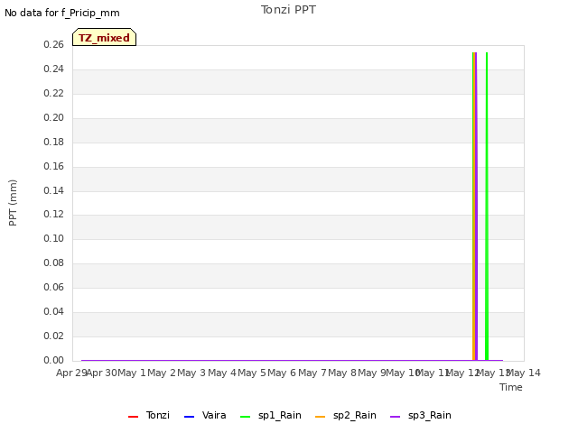 plot of Tonzi PPT