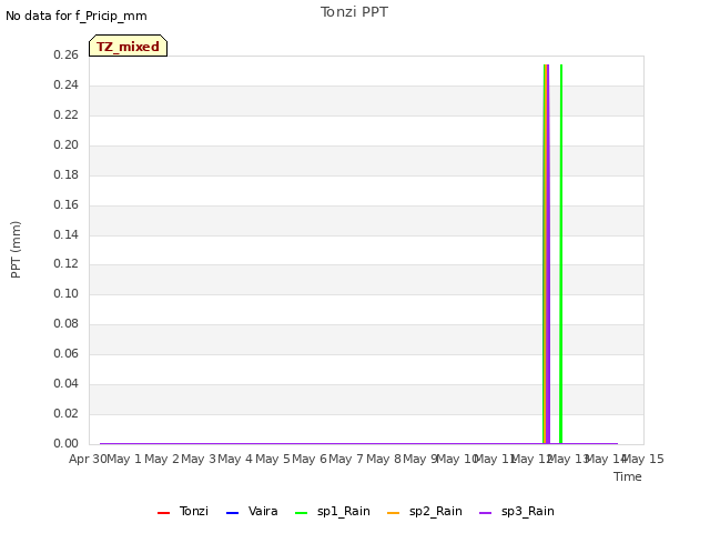 plot of Tonzi PPT