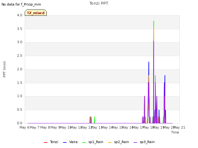 plot of Tonzi PPT