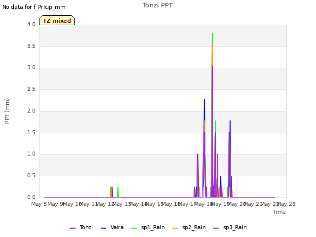 plot of Tonzi PPT