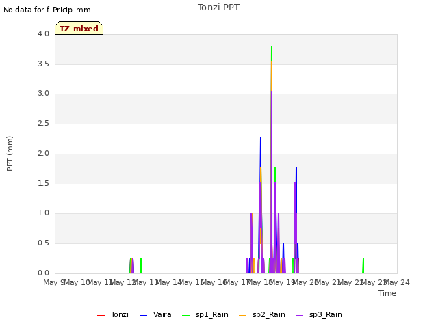 plot of Tonzi PPT