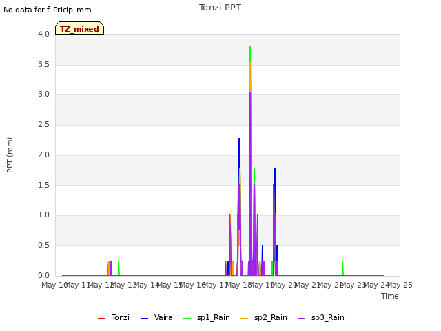 plot of Tonzi PPT