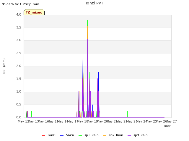 plot of Tonzi PPT