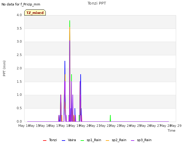 plot of Tonzi PPT