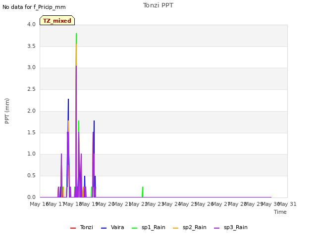 plot of Tonzi PPT