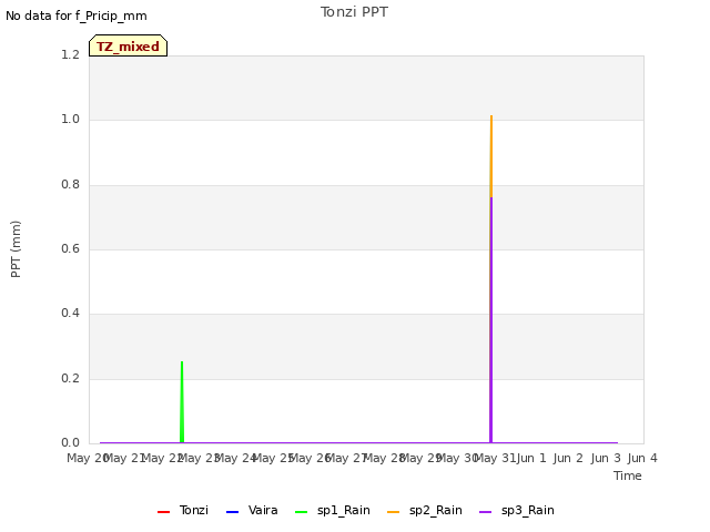 plot of Tonzi PPT