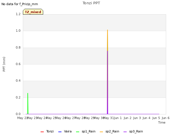 plot of Tonzi PPT