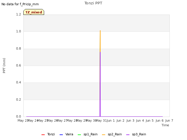 plot of Tonzi PPT