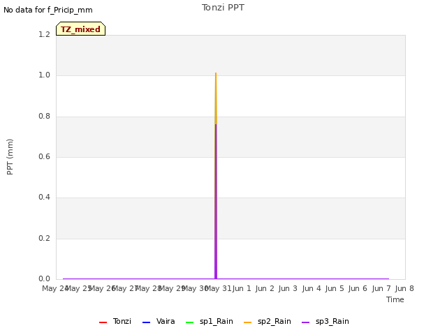 plot of Tonzi PPT