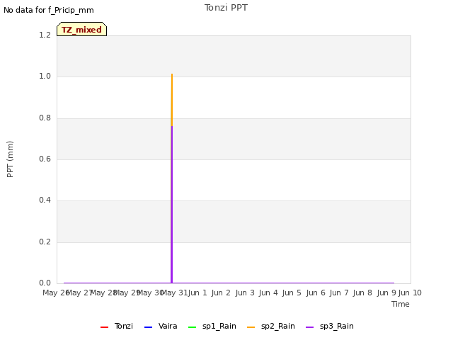 plot of Tonzi PPT