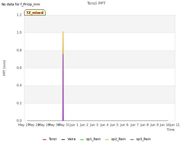 plot of Tonzi PPT