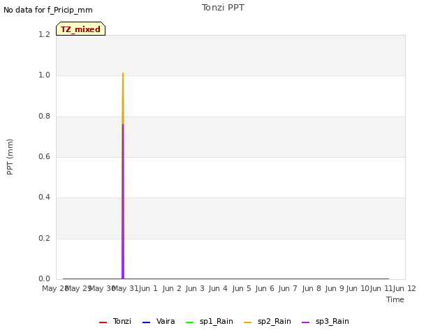 plot of Tonzi PPT