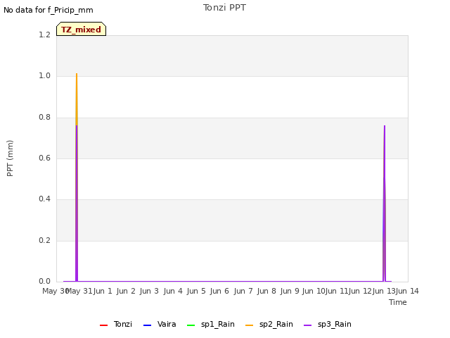 plot of Tonzi PPT