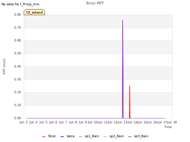 plot of Tonzi PPT