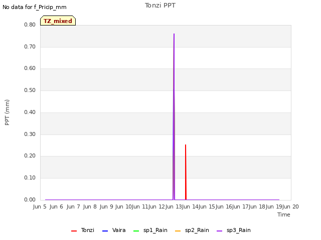 plot of Tonzi PPT