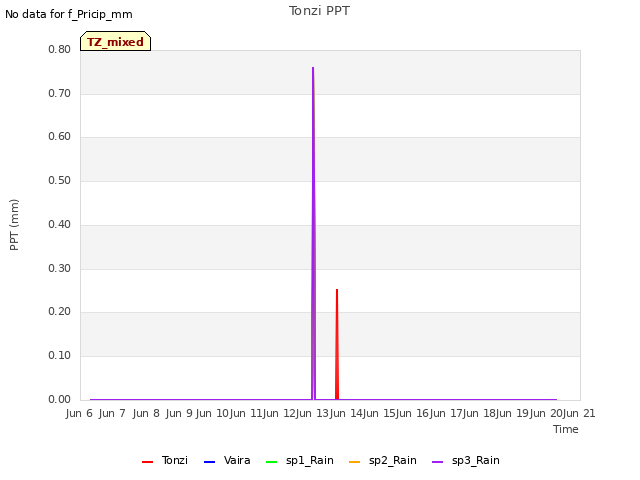 plot of Tonzi PPT