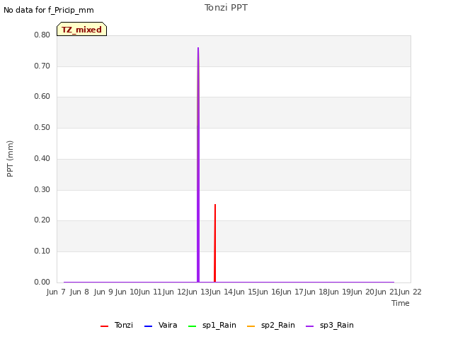 plot of Tonzi PPT