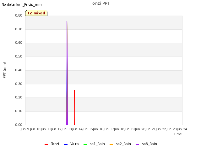 plot of Tonzi PPT