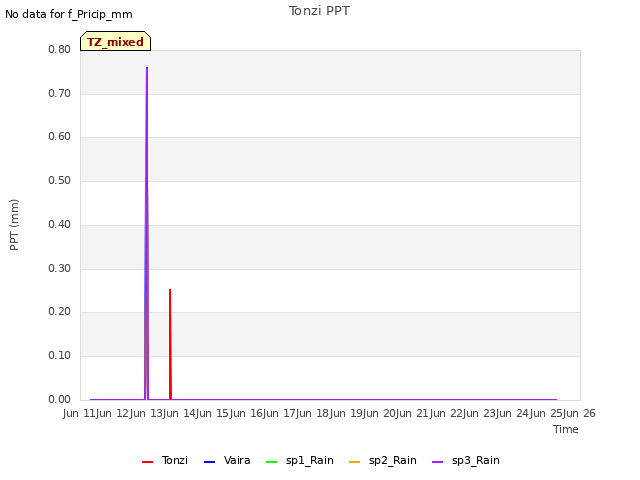 plot of Tonzi PPT