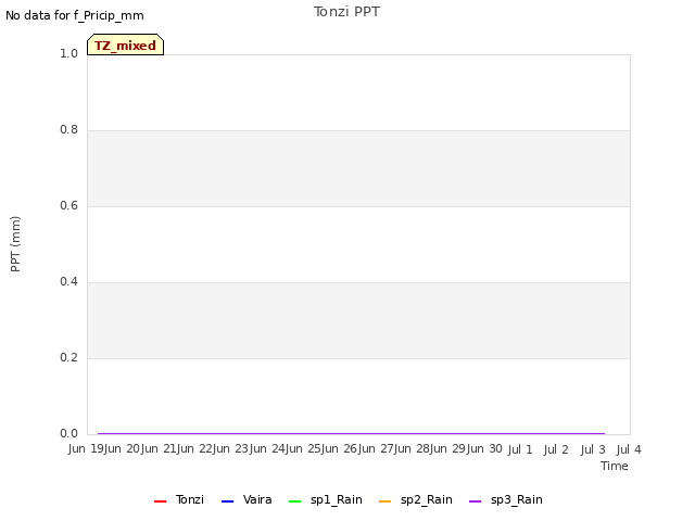 plot of Tonzi PPT