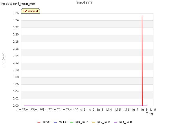 plot of Tonzi PPT