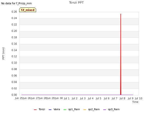 plot of Tonzi PPT