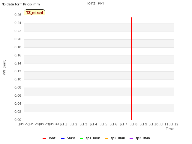 plot of Tonzi PPT
