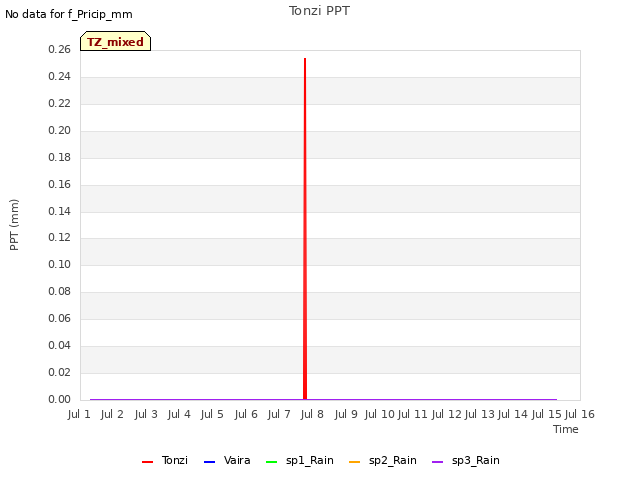 plot of Tonzi PPT