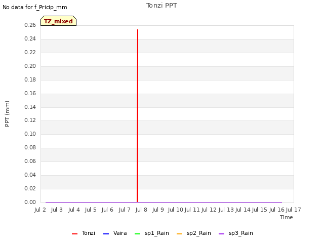 plot of Tonzi PPT