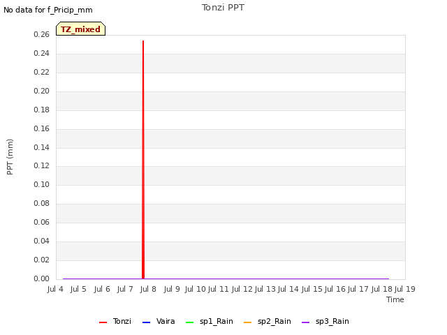 plot of Tonzi PPT