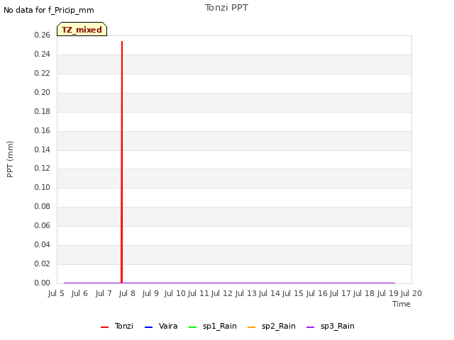 plot of Tonzi PPT