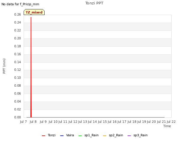 plot of Tonzi PPT