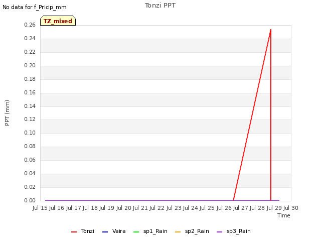 plot of Tonzi PPT