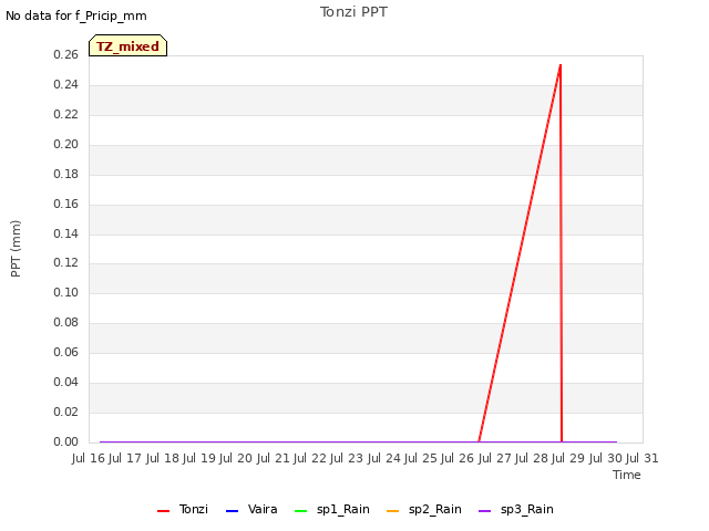 plot of Tonzi PPT