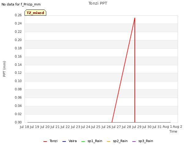 plot of Tonzi PPT