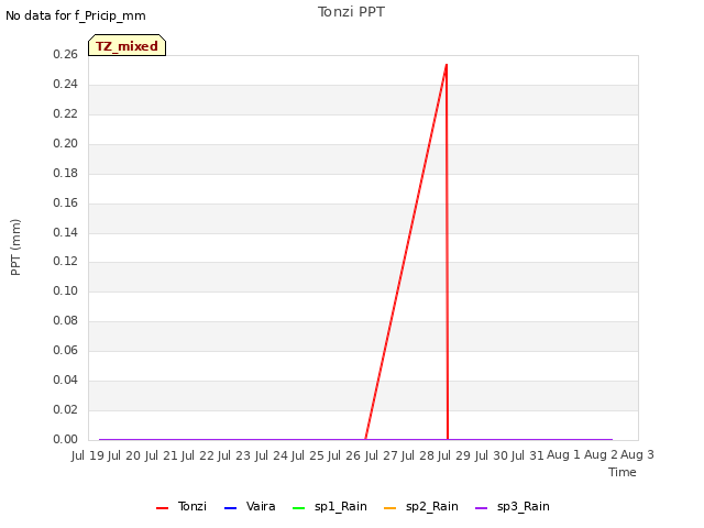 plot of Tonzi PPT