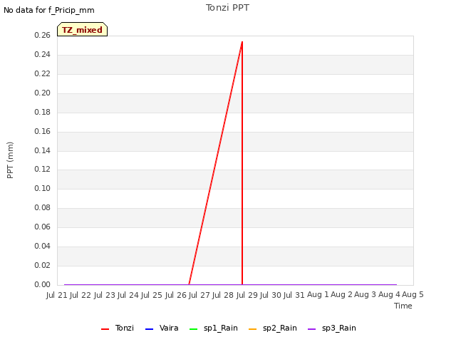 plot of Tonzi PPT