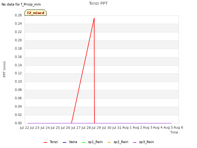 plot of Tonzi PPT