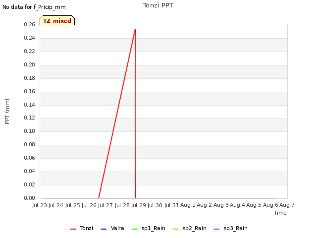 plot of Tonzi PPT